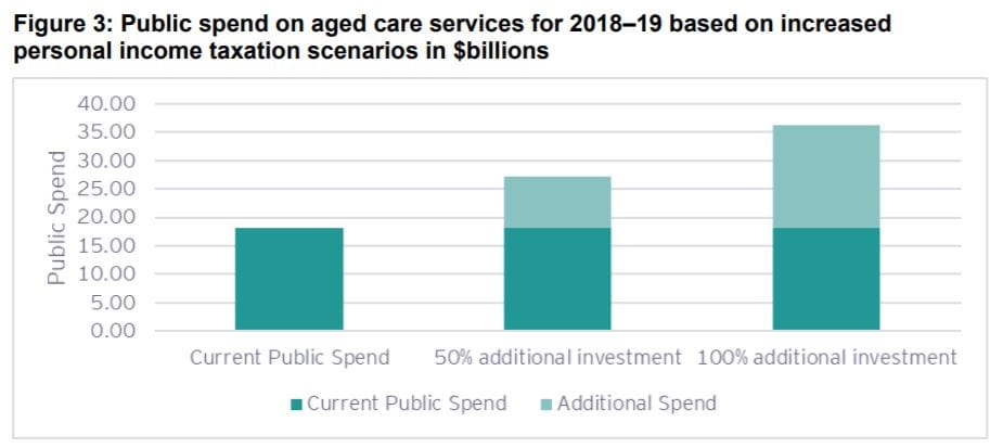 Aged care funding likely to need to increase 50% to 100%: Aged Care Royal Commission releases consultation paper on financing – and calls for submissions
