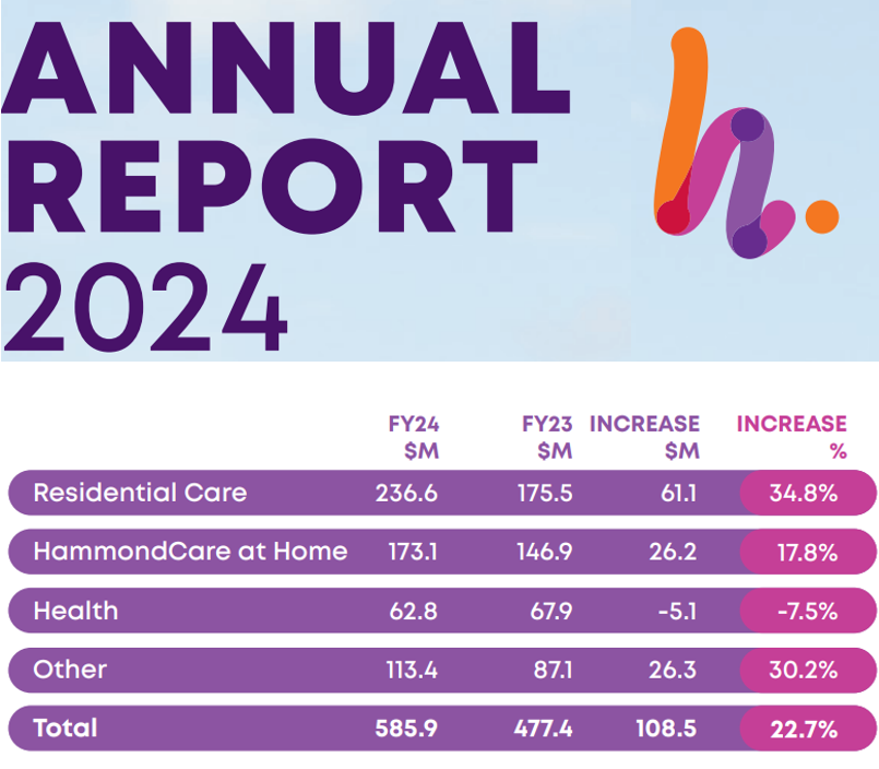HammondCare returns to profitability as revenue from residential aged care surges 35%