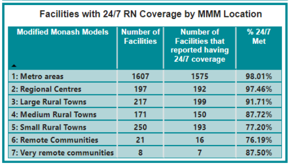Aged Care Minister says there is an RN in aged care 99% of the time: what does DOHAC's data show?
