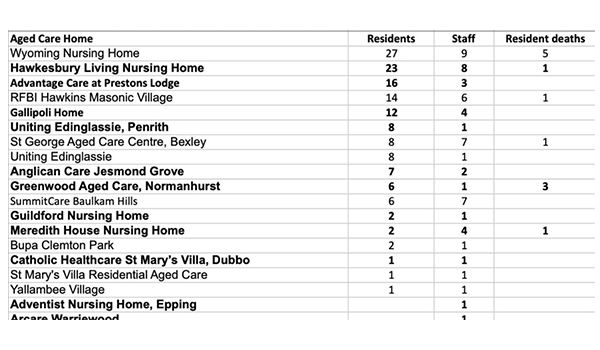Third resident from St George Aged Care at Bexley, Sydney dies from COVID-19 as NSW Health cuts down on hospitalisations of vaccinated residents with the virus