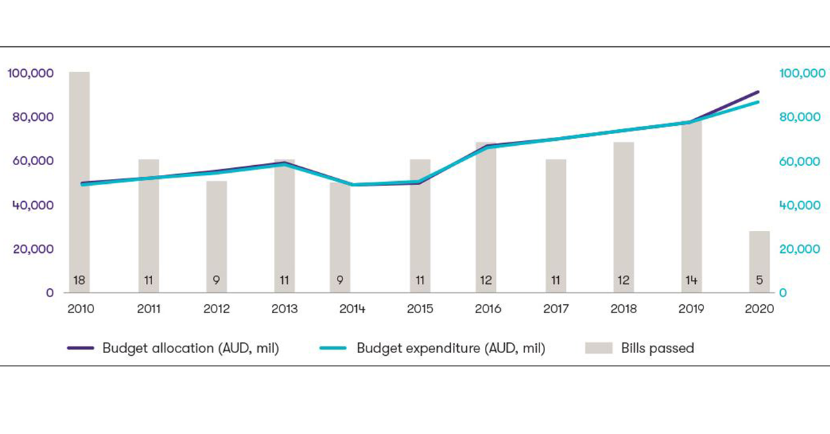Government spending on aged care has flatlined, Grant Thornton report finds – Darrell Price says Counsel Assisting recommendations are an “opportunity lost”
