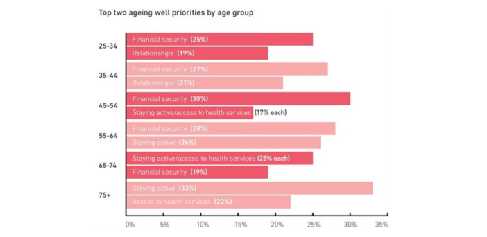 Bolton Clarke’s new report backs the healthy amenities at retirement living villages and land lease communities