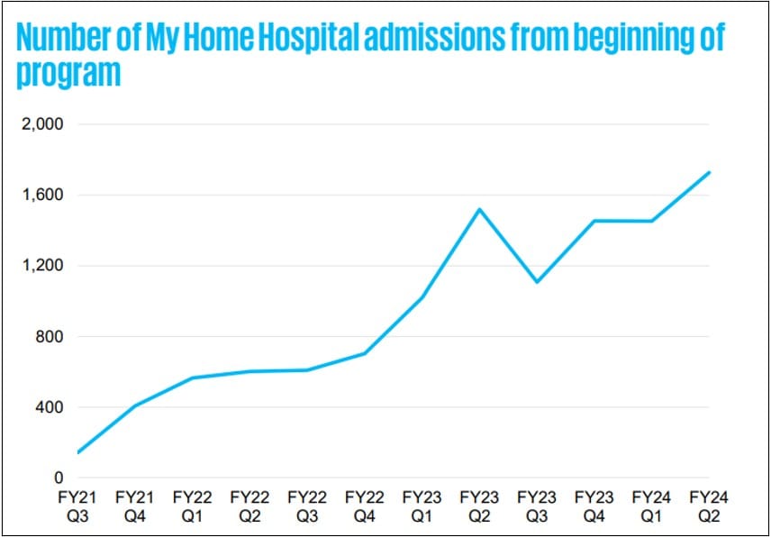 No capital, no beds, no care: can Hospital in the Home help fill the gap?