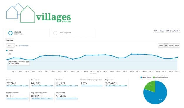 1-27 Jan: 64,793 people searched for a village on villages.com.au