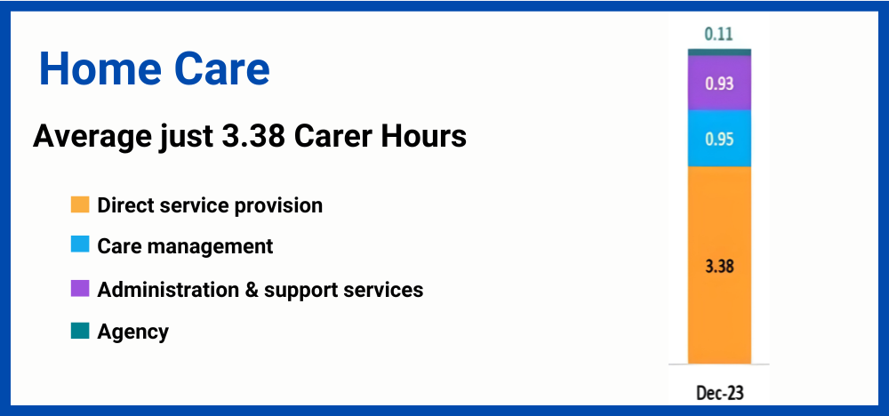 Opinion: Home Care is not the panacea for the aged care beds crisis