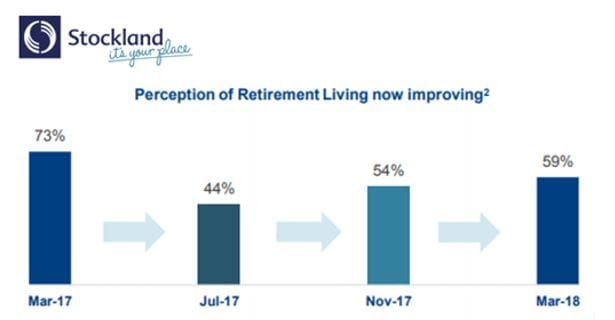 Confidence and sales hit – at a considerable cost