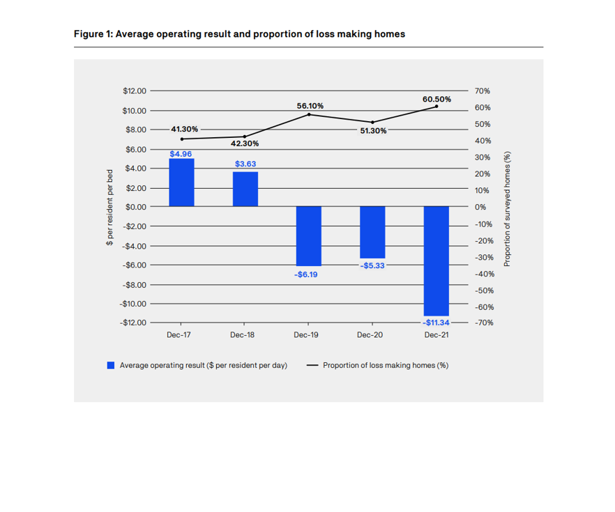 Over 60% of aged care homes operating at a loss: UTS Aged Care Sector Report
