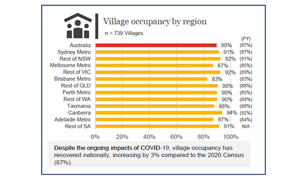 Are villages close to full? Average occupancy at 90%