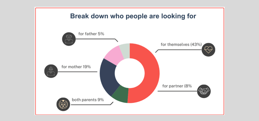 Opinion: More people in late 90s are looking for residential aged care themselves