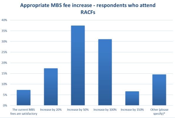 AMA survey: one in three doctors to cut back or end aged care visits within 24 months