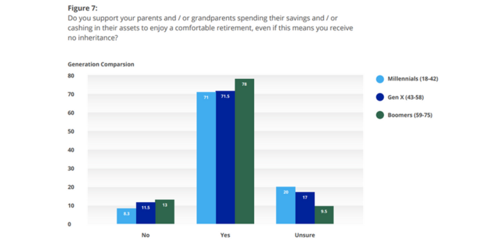Just released survey: 73% of Australians would give up inheritance to fund ‘comfortable’ retirement and aged care