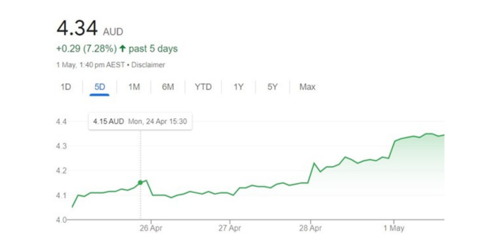 Macquarie Group’s “substantial” investment in Ingenia Communities sees shares spike