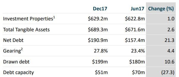 Gateway acquires two SA land lease communities for $45M – increases gearing to $280M