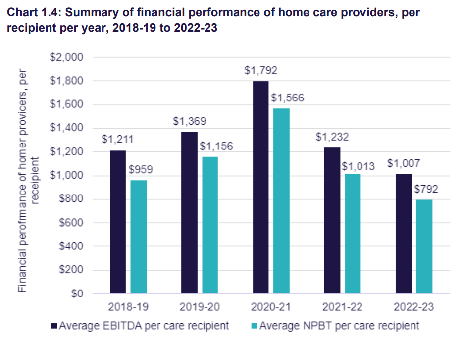 Increased use of external staff for care sends home care profitability to five-year low