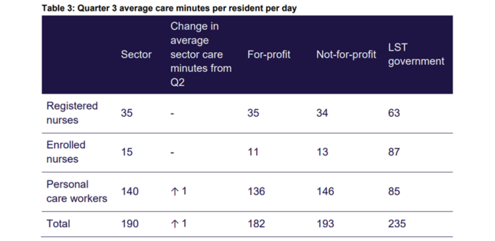 Uniting NSW.ACT has employed 30% more RNs ahead of mandated care minutes