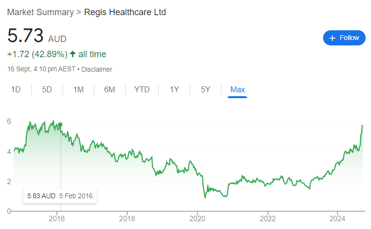 Regis shares soar to 8.5 year high on aged care reform optimism