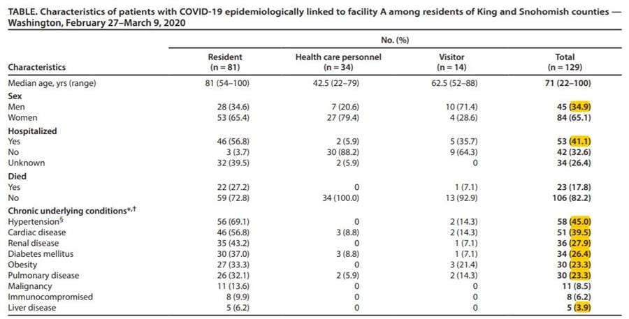 US: CDC report on Washington state nursing home finds screening for symptoms failed to identify up to 50% of residents with COVID-19
