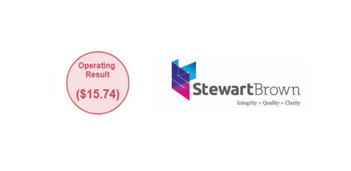 $11.1 billion in additional Govt funding – yet sector predicted to remain in deficit