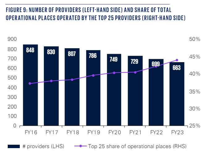 KPMG's Aged Care Market Analysis 2024: consolidation to the fore as Australia's top 10 residential aged care providers named