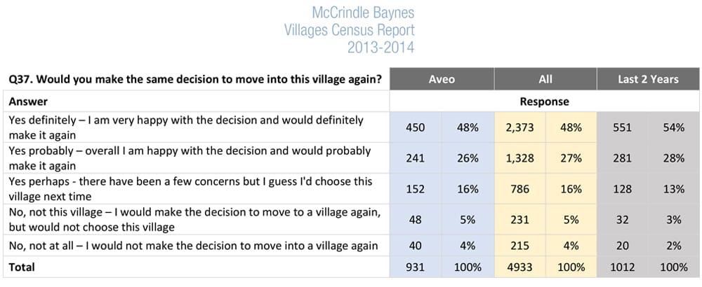 Aveo matches retirement village sector satisfaction performance – 91% of customers would make the same decision again
