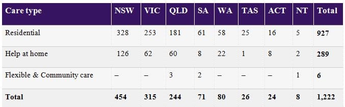 927 aged care home complaints nationally April – June