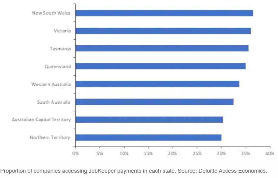 10% of Australian businesses facing closure when economy hits September “cliff”: Deloitte – larger operators more likely to survive