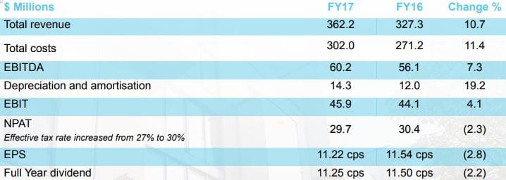 Japara Healthcare’s shares fall after delivering $60.2M EBITDA for FY17