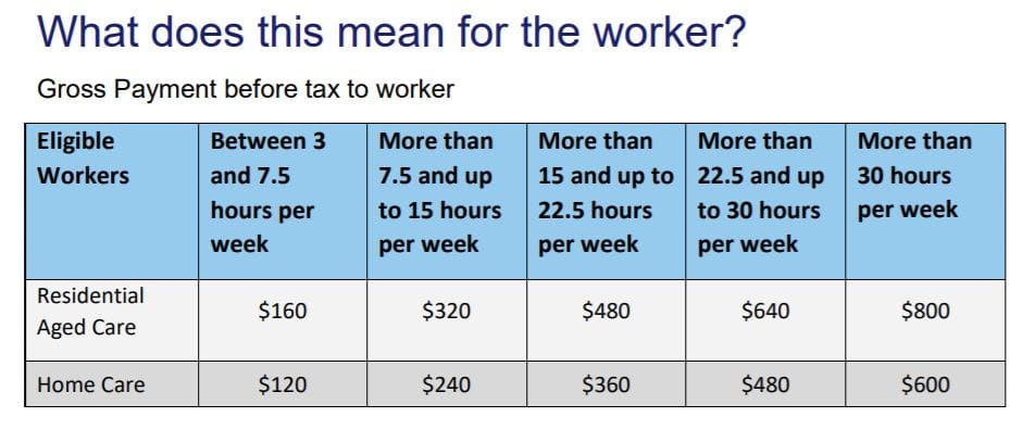 Aged care peaks and Labor cry foul on Government’s $235M COVID-19 retention bonus after fine print reveals payments will be taxed