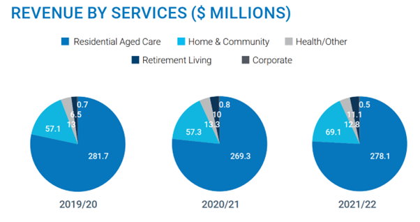 Catholic Healthcare almost $56M in the red for FY22