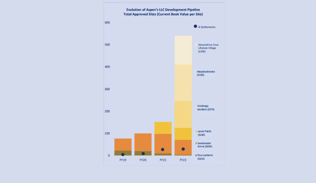 Support for affordable housing drives Aspen Group’s profits higher