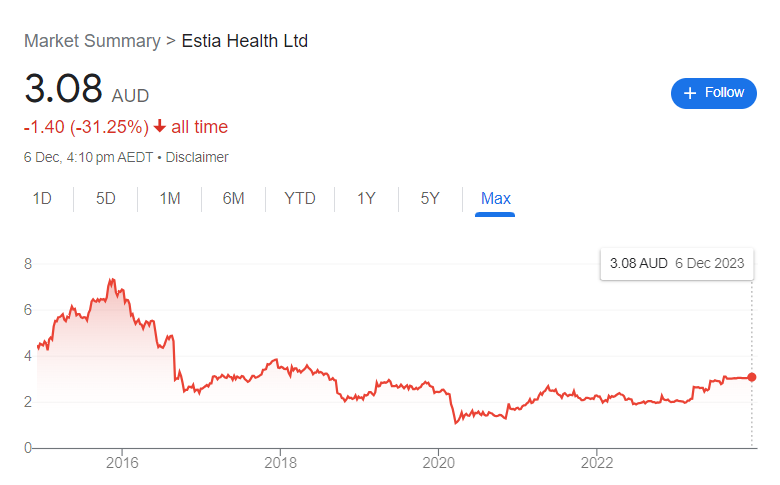 Only one aged care provider left on ASX as Estia Health delists