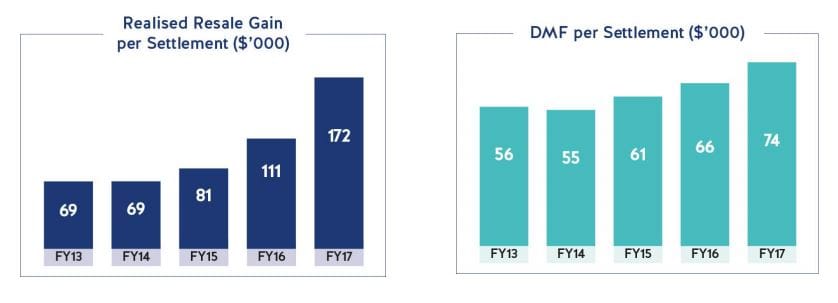 NZ: Metlifecare pushes FY17 profits to record $251.5M