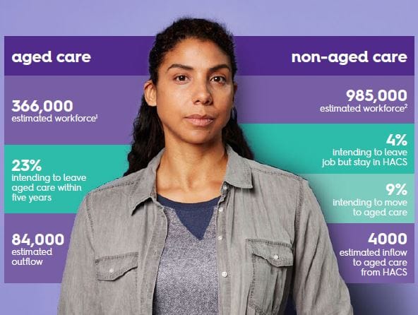80,000 aged care staff plan to leave within five years: HESTA workforce report