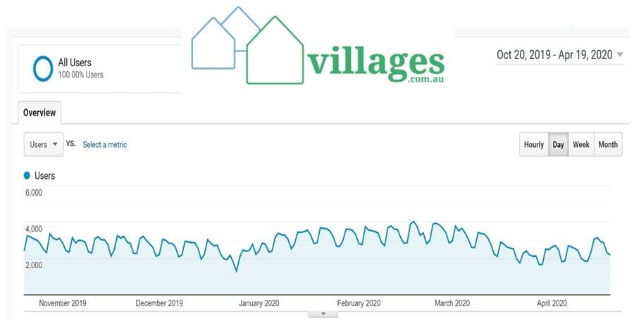 New retirement village enquiry recovers to 80% of pre-COVID level on villages.com.au