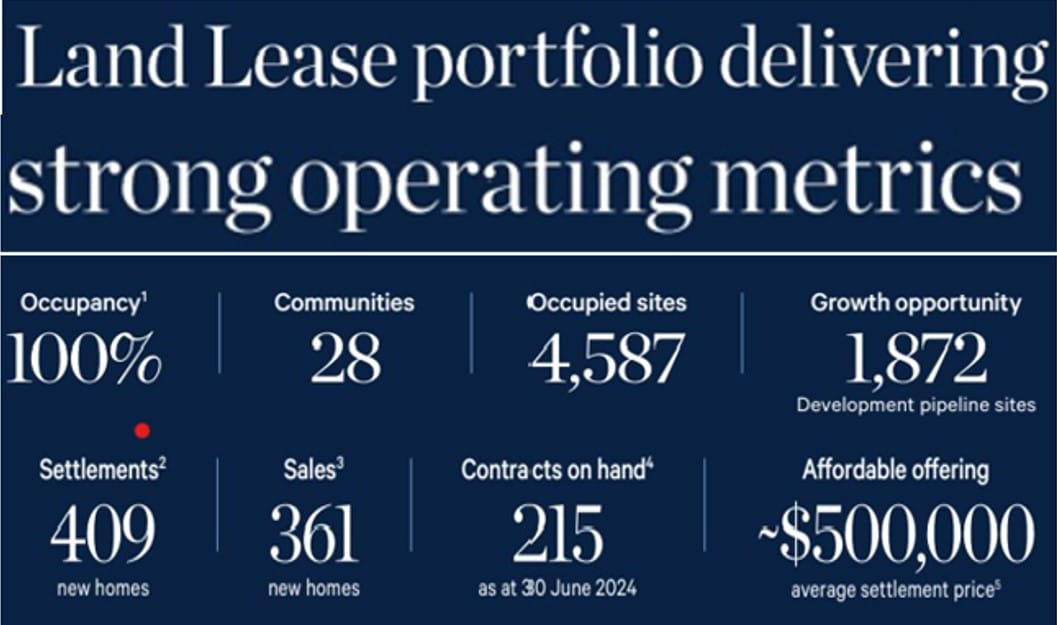 Serenitas has three new land lease communities planned as Mirvac looks for more in its land bank