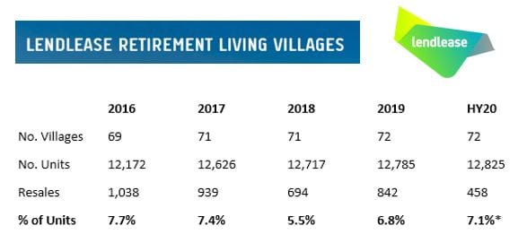 Lendlease Retirement achieves 14% increase in resales, back to pre-Four Corners levels