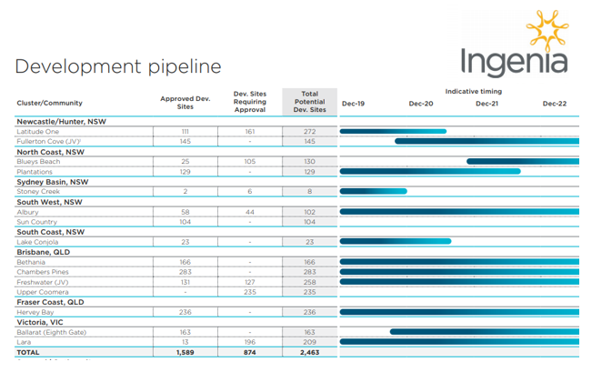 Ingenia land lease sales enquiry dropped 77% February to April – the same for the retirement village sector?