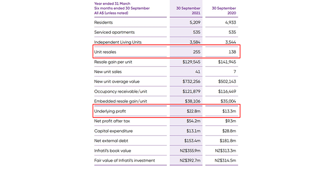RetireAustralia underlying profit jumps 71% – forecasts it will sell 480-500 units this financial year – over two a day