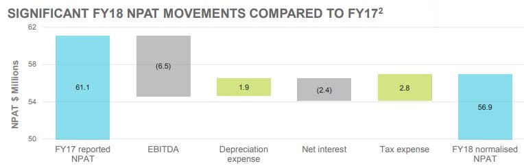 Regis shareholders ‘strike’ back at board at AGM as profits and shares fall