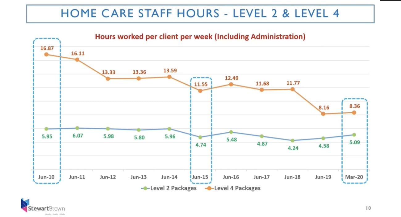 Home care providers reject that reduced hours are a sign of reduced care – a reminder that the Government has no understanding of how home care is being used