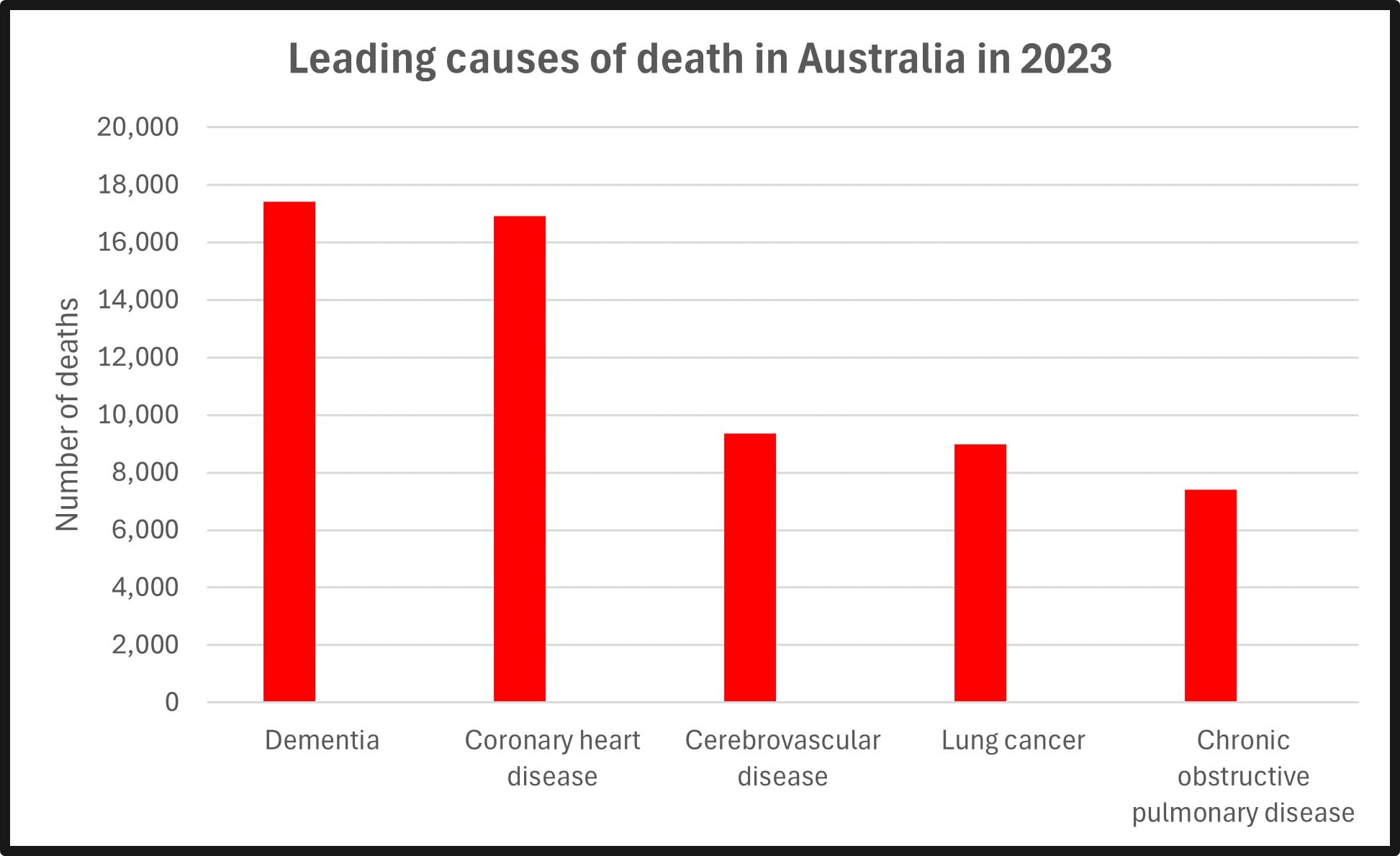 Dementia now Australia’s leading cause of death