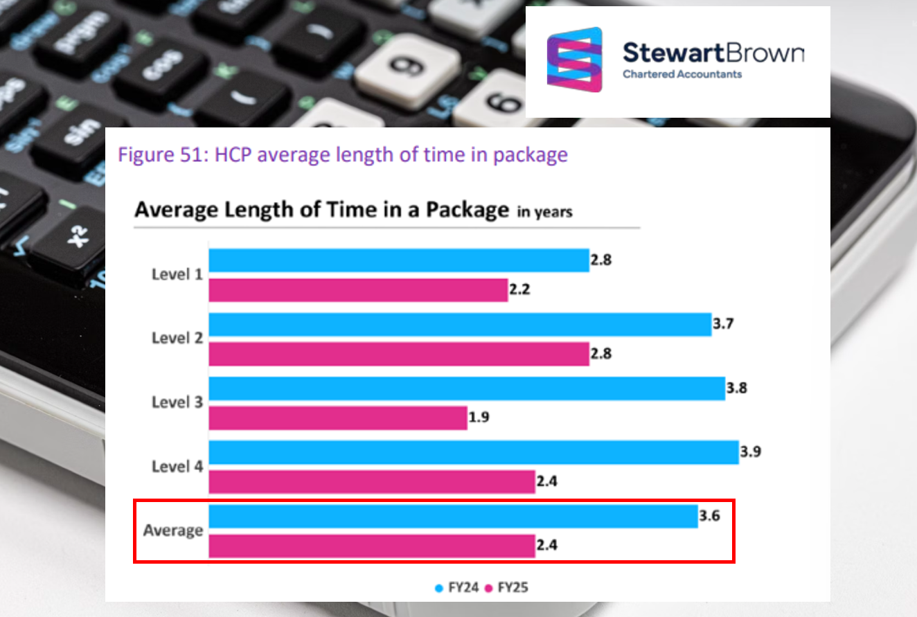 Home care duration collapses to 2.4 years – StewartBrown flags pressure ahead