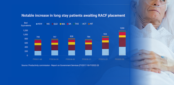 21 aged care homes’ worth of hospital patients stuck waiting for discharge