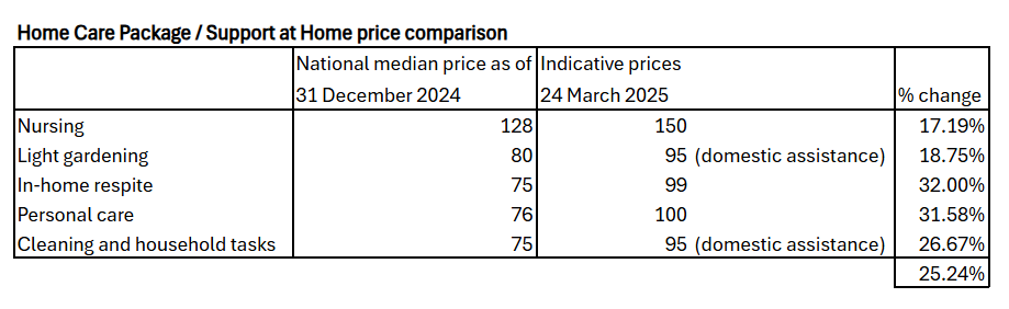 DOHAC to monitor Support at Home fees as "indicative prices" released
