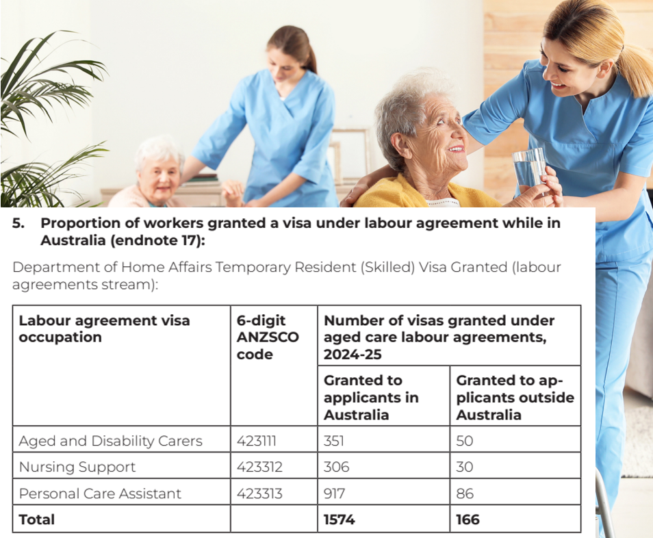Aged care visa deal brings just 249 overseas workers in 2.5 years