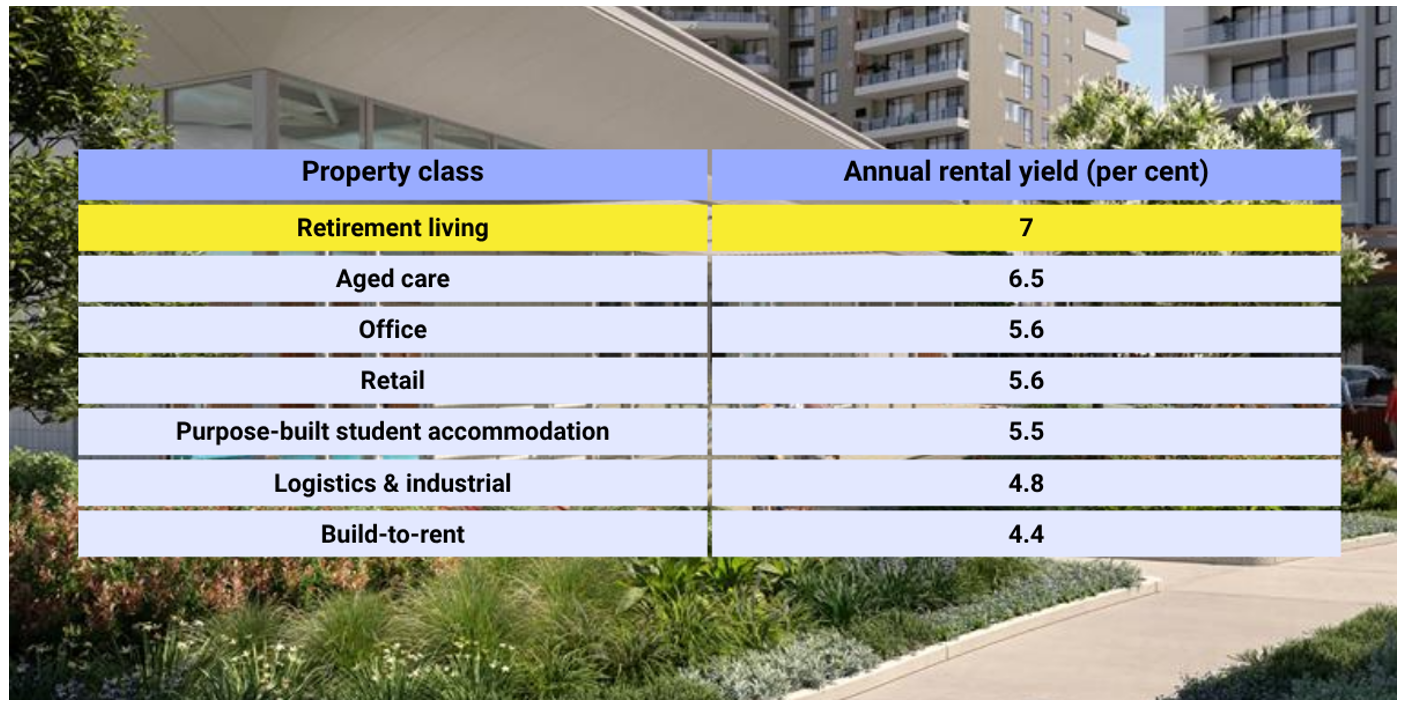 Retirement villages now hot investments: Here is why