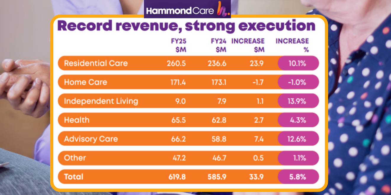 HammondCare plays the long game in aged care