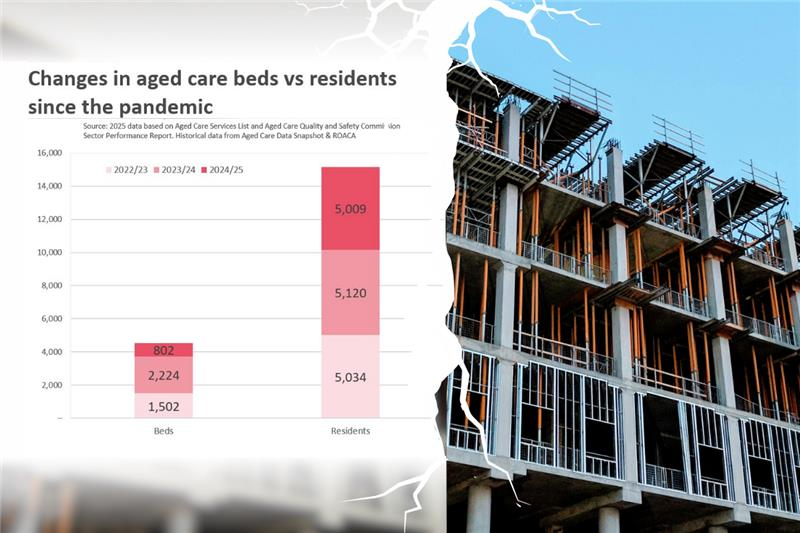 Lowest number of aged care beds in history added in 2024-25