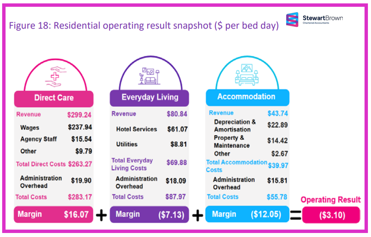 Residential aged care still falls short on investability: EBITDA $6.8K vs $20K target
