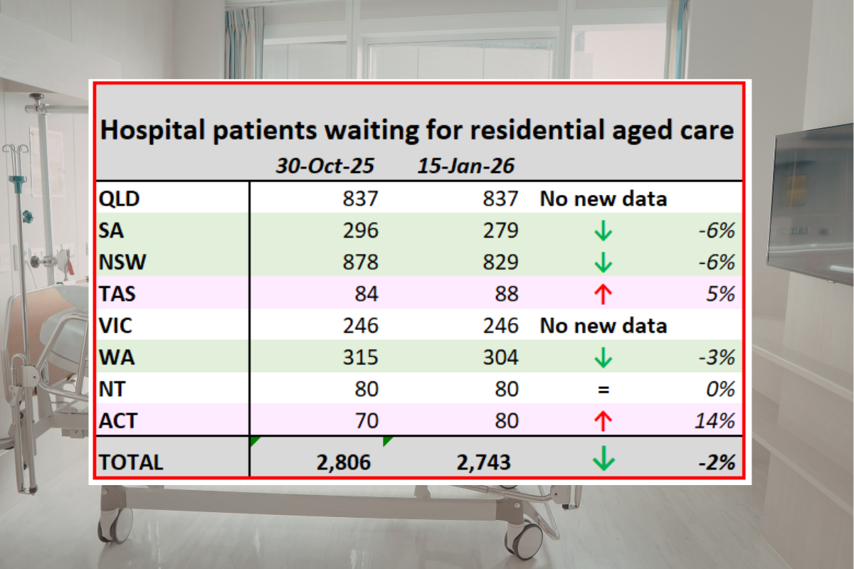 Fewer patients stranded in hospital waiting for aged care